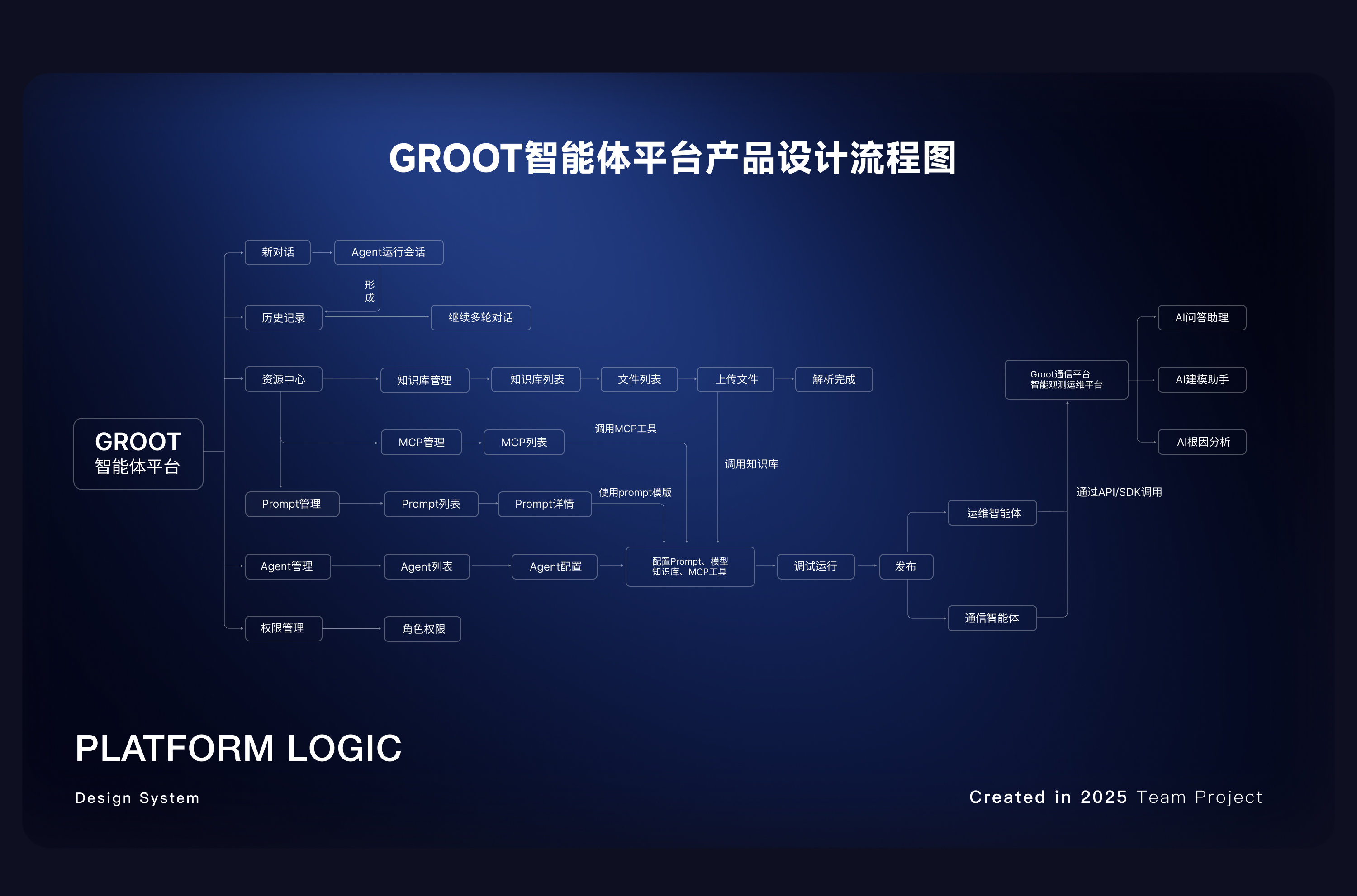 GROOT 项目图 5